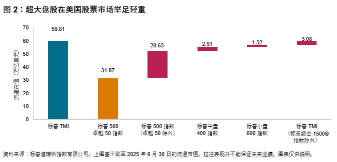 精准把脉超大盘股： 标普 500 卓越 50 指数: 图 2