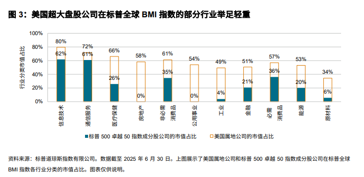 精准把脉超大盘股： 标普 500 卓越 50 指数: 图 3