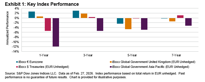 The Evolution of European Bond Markets: Yields, Spreads and Composition through a New Cycle: Exhibit 1