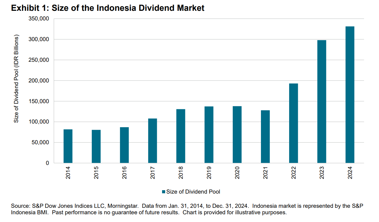 Size of the Indonesia Dividend Market: Exhibit 1
