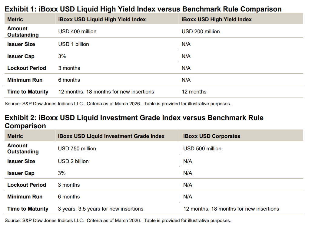 iBoxx USD Liquid High Yield Index versus Benchmark Rule Comparison: Exhibit 1