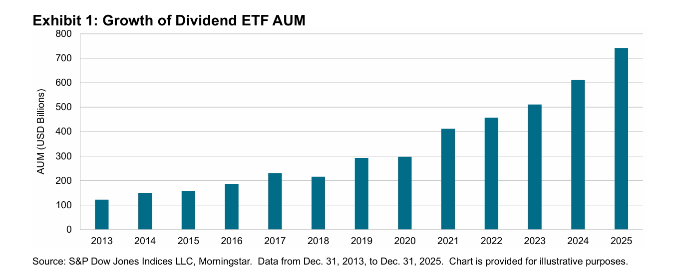 Growth of Dividend ETF AUM : Exhibit 1