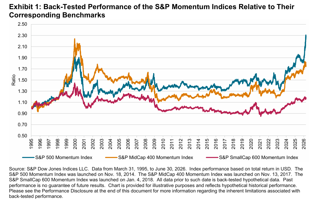 Back-Tested Performance of the S&P Momentum Indices Relative to Their Corresponding Benchmarks: Exhibit 1
