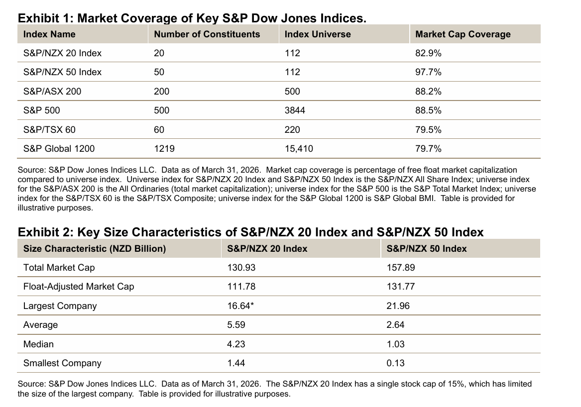  Market Coverage of Key S&P Dow Jones Indices.  : Exhibit 1