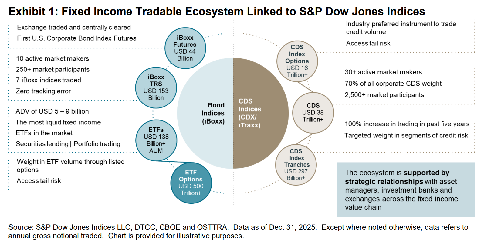 Fixed Income Tradable Ecosystem Linked to S&P Dow Jones Indicess: Exhibit 1