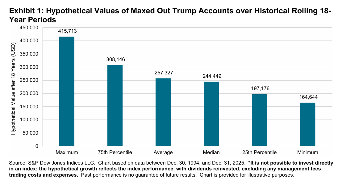 Hypothetical Values of Maxed Out Trump Accounts over Historical Rolling 18-Year Periods : Exhibit 1
