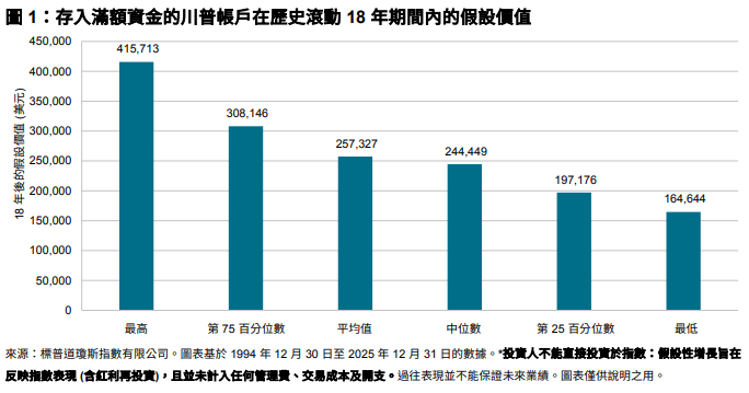 標普 500® 指數與川普帳戶: 圖 1