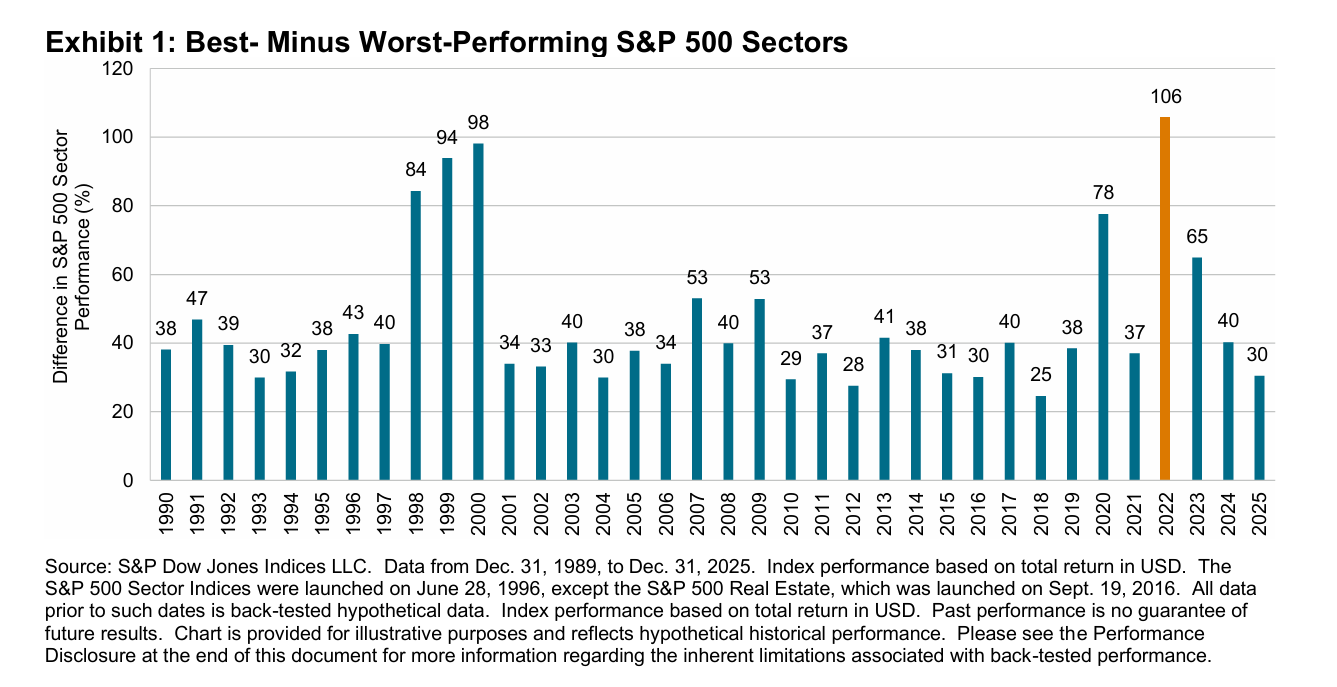 Best- Minus Worst-Performing S&P 500 Sectors: Exhibit 1