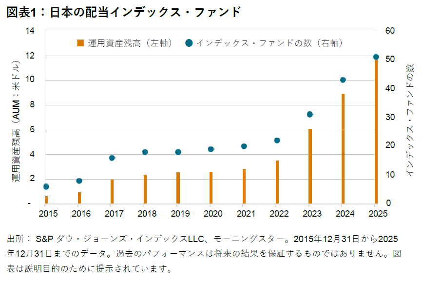 日本市場における持続可能な配当利回り：ダウ・ジョーンズ日本配当100指数のご紹介: 図表 1