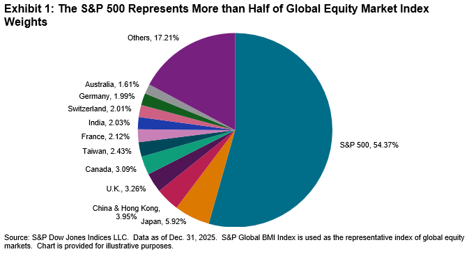 Why Does the S&P 500® Matter to Australia?: Exhibit 1