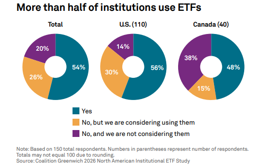 ETFs in institutional portfolios: The new normal : Exhibit 1