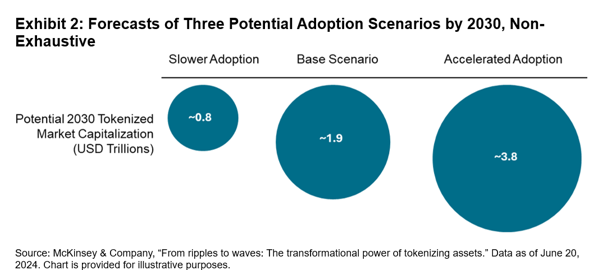 토큰화 탐구: 전통적인 자산의 새로운 시대: Exhibit 2