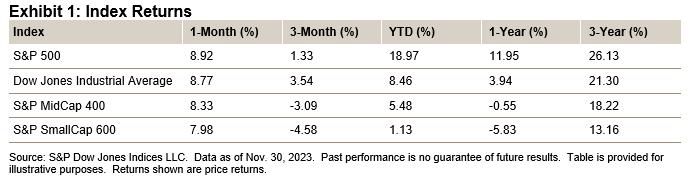 Exhibit 1: Index Returns - U.S. Equities November 2023