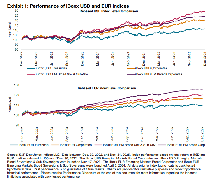 Performance of iBoxx USD and EUR Indices: Exhibit 1