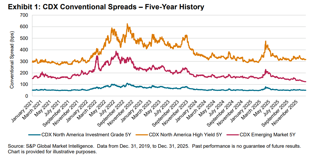 CDX Conventional Spreads &ndash; Five-Year History: Exhibit 1