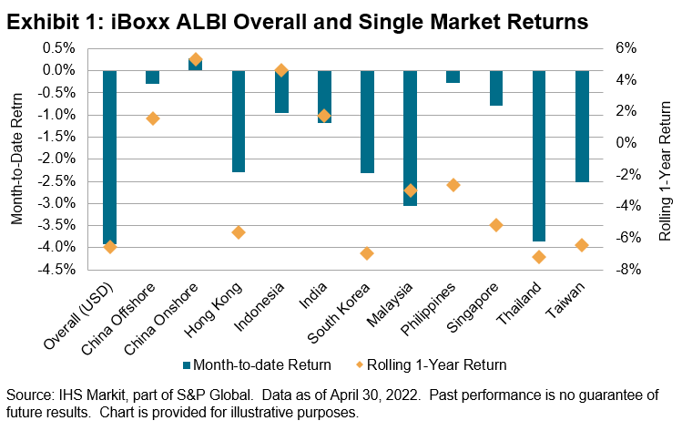 iBoxx ALBI Monthly Commentary: April 2022: Exhibit 1