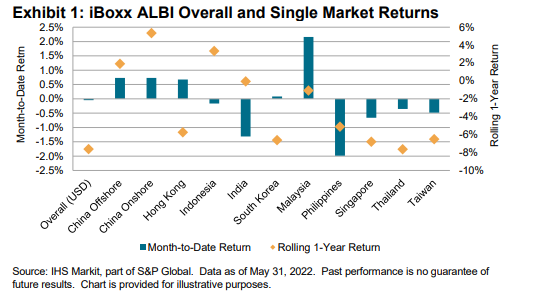 iBoxx ALBI Monthly Commentary: May 2022: Exhibit 1