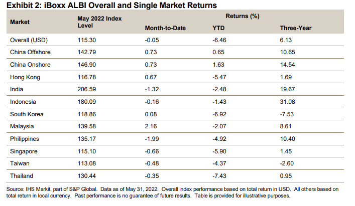 iBoxx ALBI Monthly Commentary: May 2022: Exhibit 2