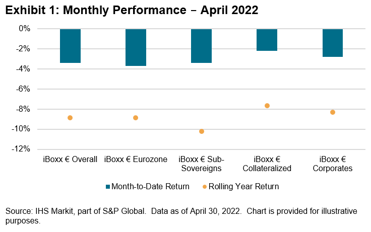 iBoxx EUR Monthly Commentary: April 2022: Exhibit 1