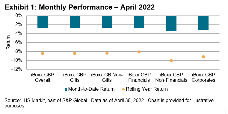 iBoxx GBP Monthly Commentary: April 2022: Exhibit 1