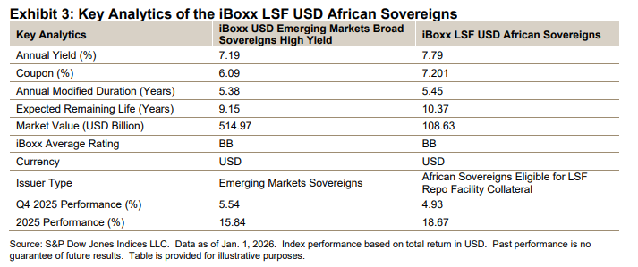 iBoxx LSF USD African Sovereigns – 2025 in Review: Exhibit 3
