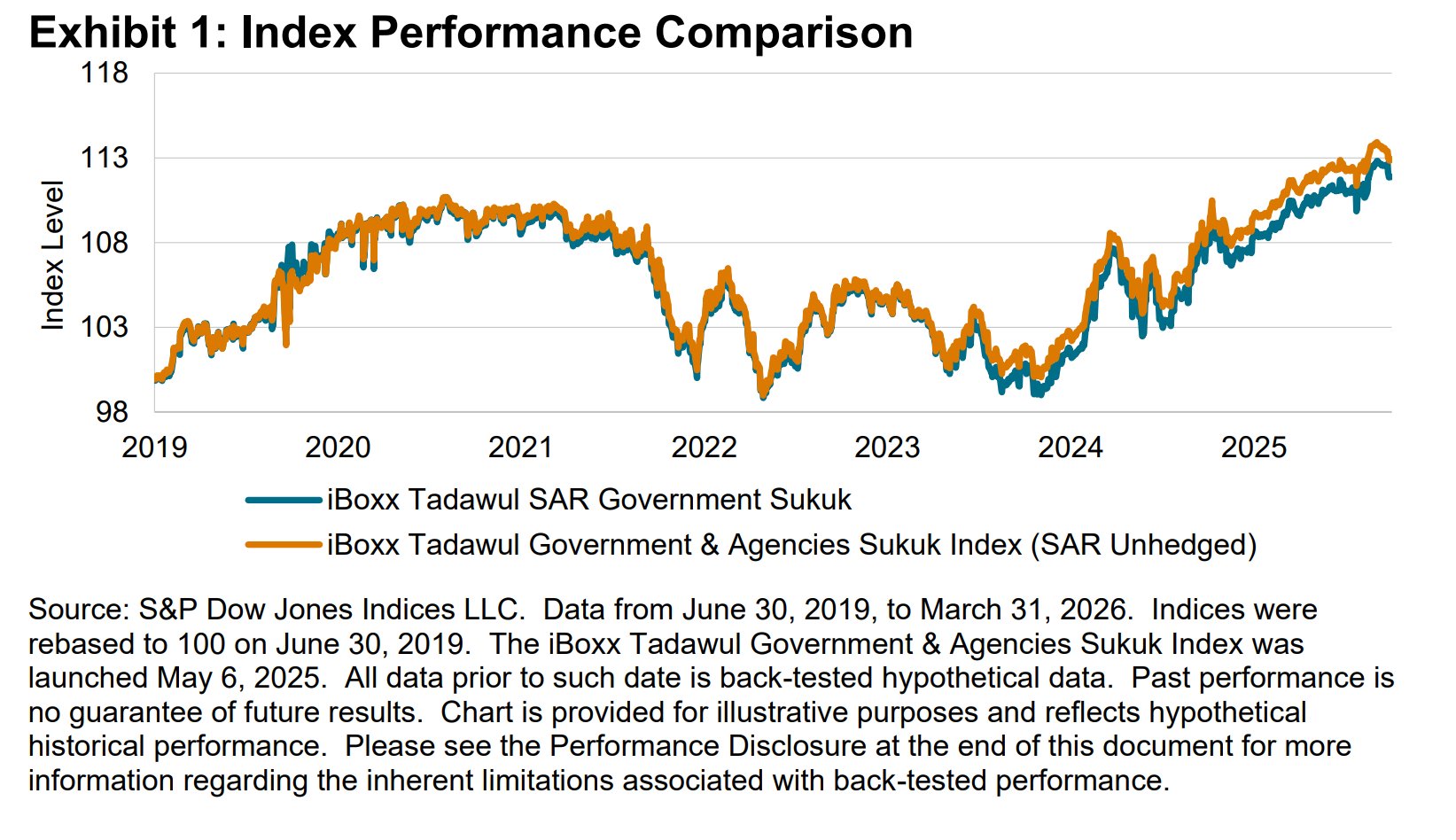 Index Performance Comparison: Exhibit 1
