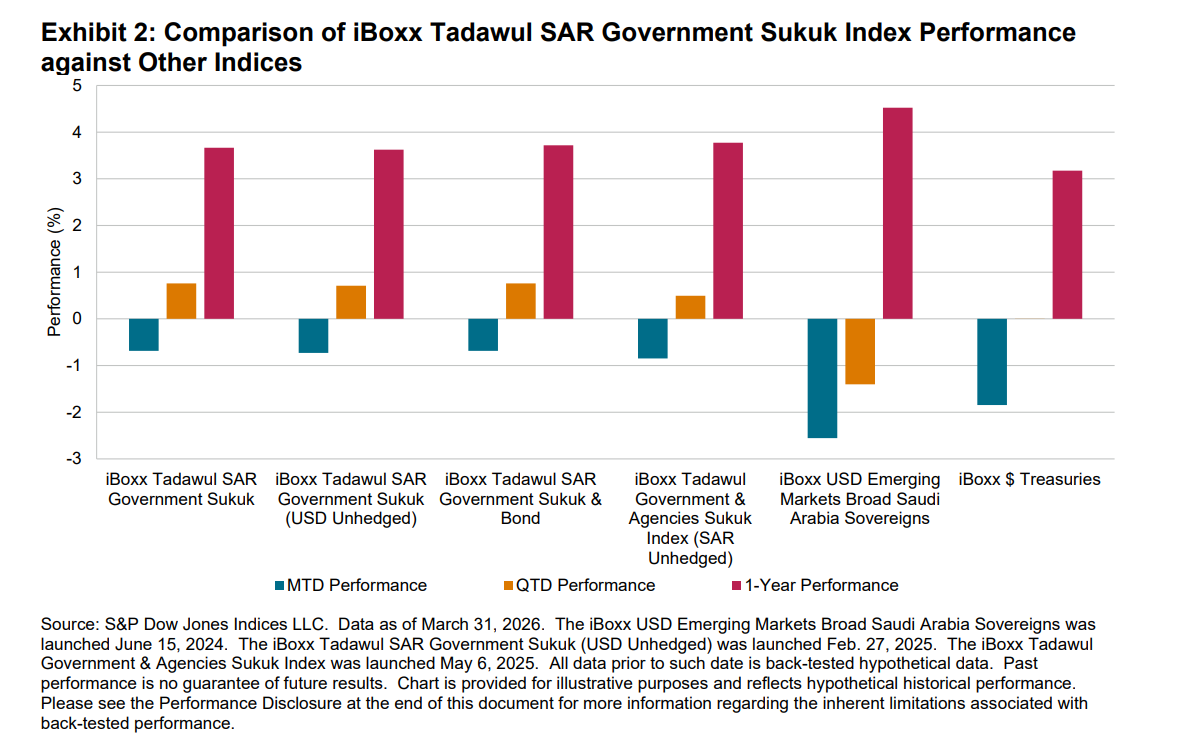 Comparison of iBoxx Tadawul SAR Government Sukuk Index Performance against Other Indices: Exhibit 2