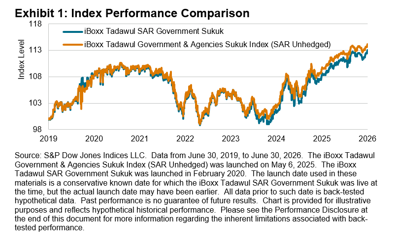 Index Performance Comparison: Exhibit 1
