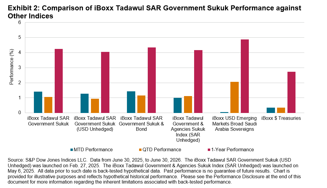 Comparison of iBoxx Tadawul SAR Government Sukuk Index Performance against Other Indices: Exhibit 2