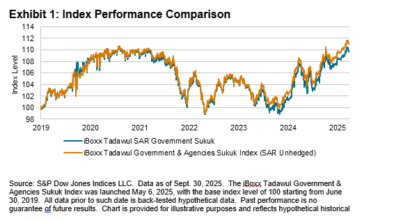 iBoxx Tadawul SAR Government Sukuk Indices &ndash; Q3 2025: Exhibit 1