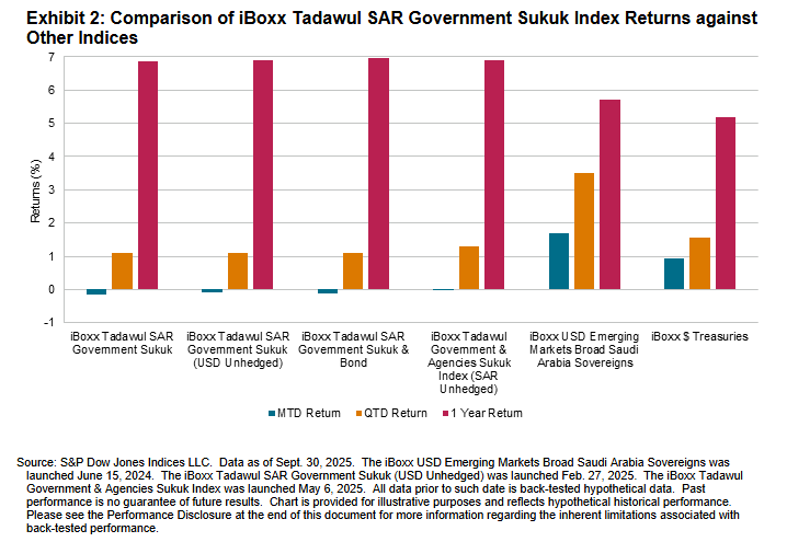 iBoxx Tadawul SAR Government Sukuk Indices &ndash; Q3 2025: Exhibit 2
