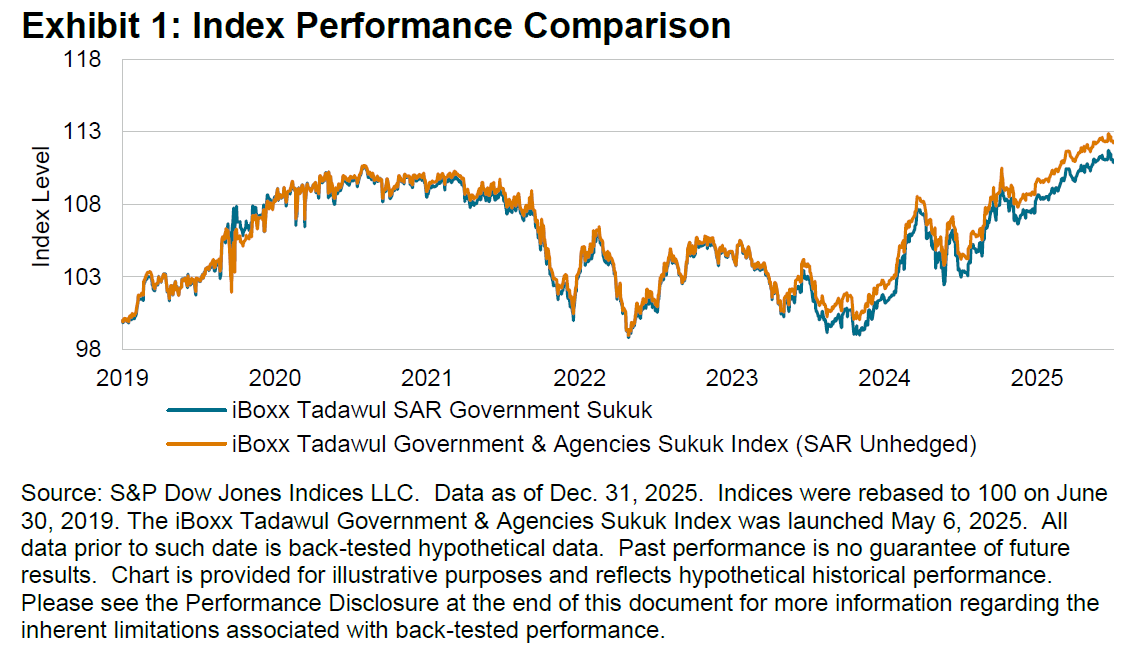 iBoxx Tadawul SAR Government Sukuk Indices – Q4 2025: Exhibit 1