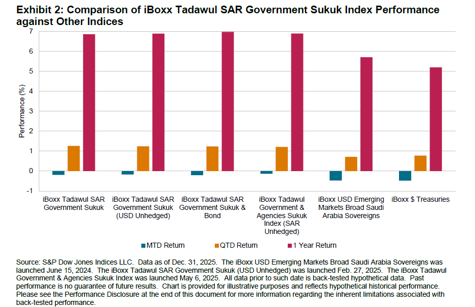 iBoxx Tadawul SAR Government Sukuk Indices – Q4 2025: Exhibit 2