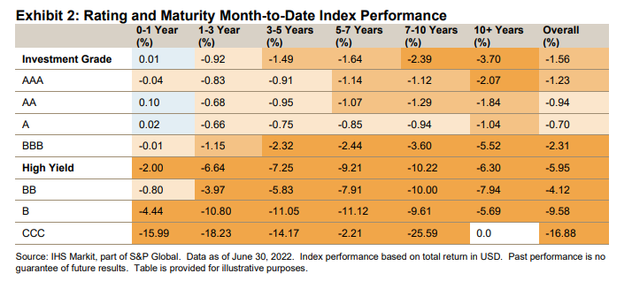 iBoxx USD Asia Ex-Japan Monthly Commentary: June 2022: Exhibit 2