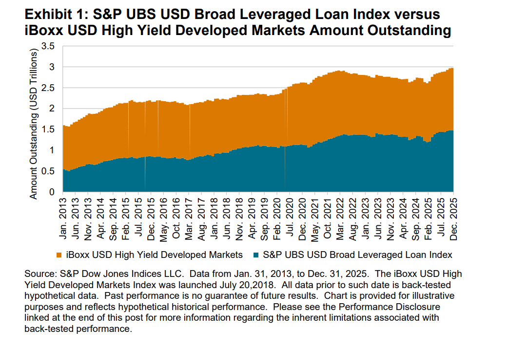 S&P UBS USD Broad Leveraged Loan Index versus iBoxx USD High Yield Developed Markets Amount Outstanding: Exhibit 1