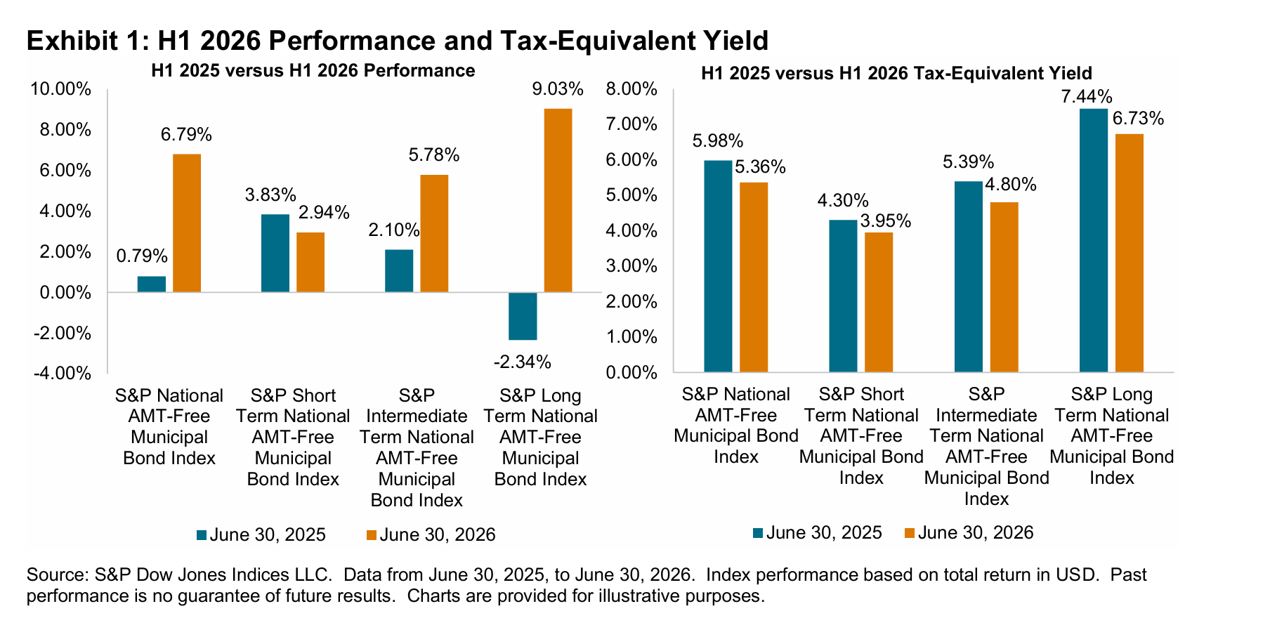 H1 2026 Performance and Tax-Equivalent Yield: Exhibit 1