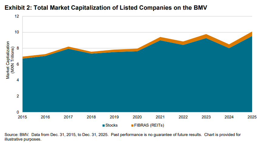 S&P/BMV Indices 2025 Annual Report: Exhibit 2