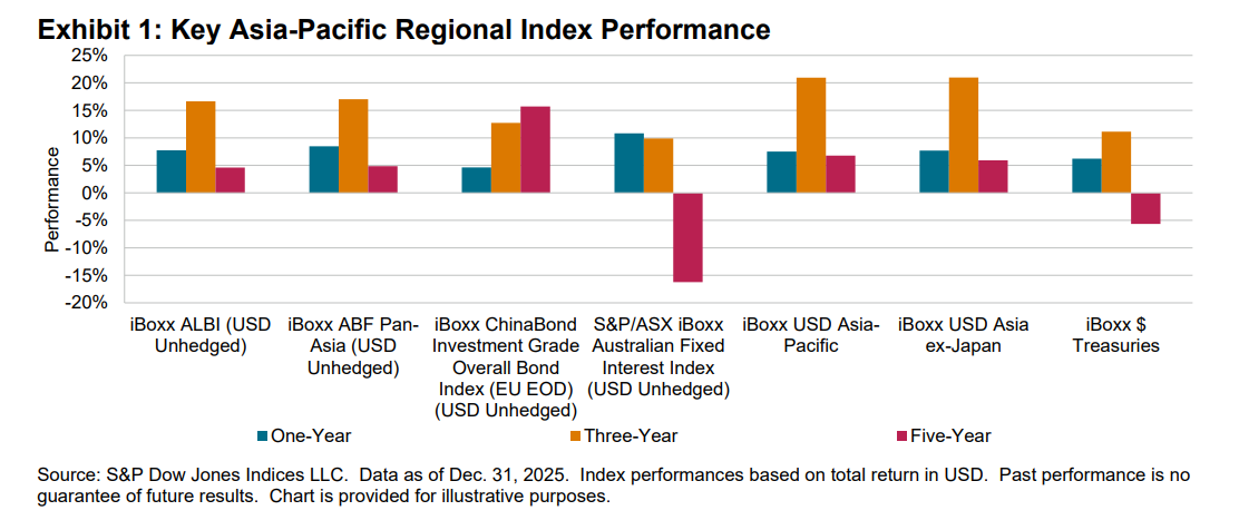 Key Asia-Pacific Regional Index Performance: Exhibit 1