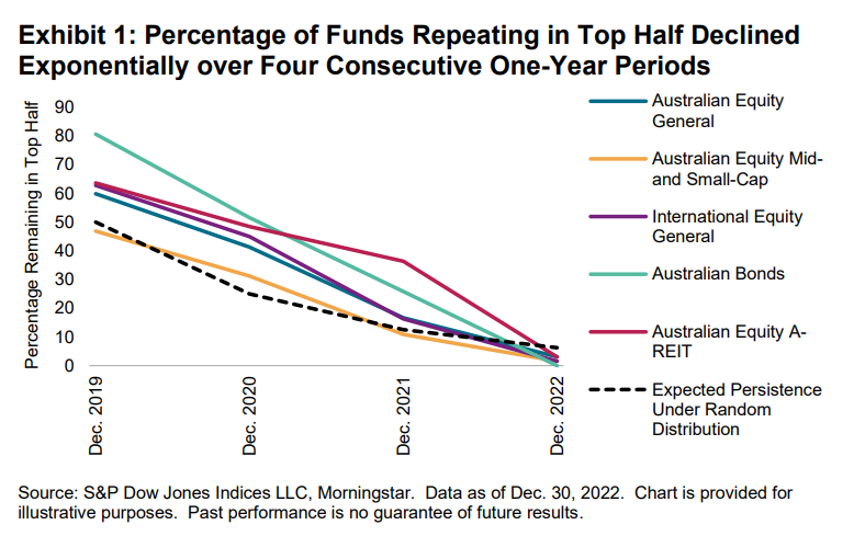 Exhibit 1 - Australia Persistence Scorecard: Year-End 2022