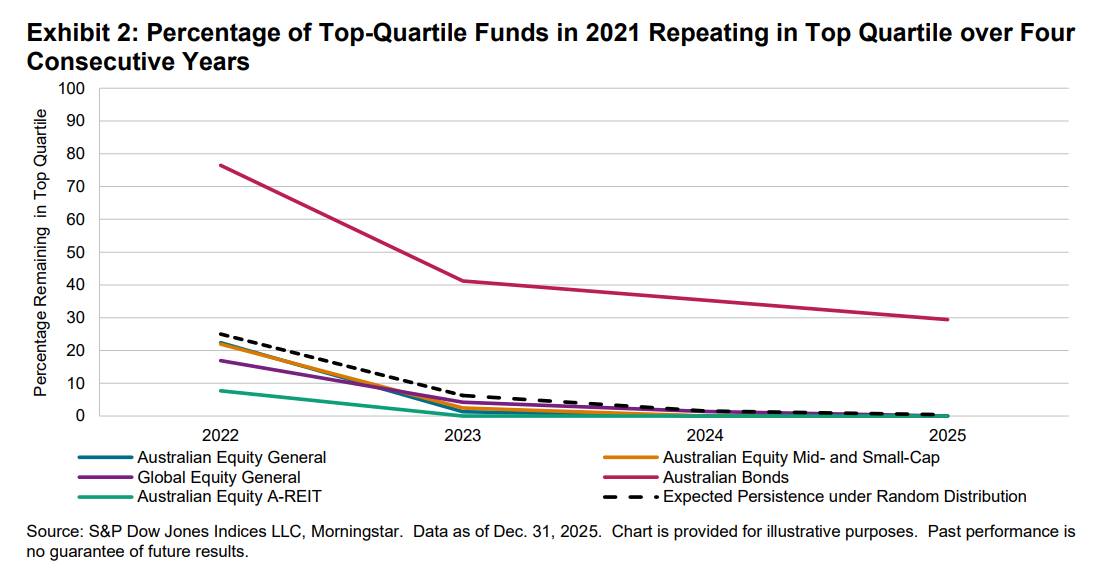 Australia Persistence Scorecard: Year-End 2025: Exhibit 2