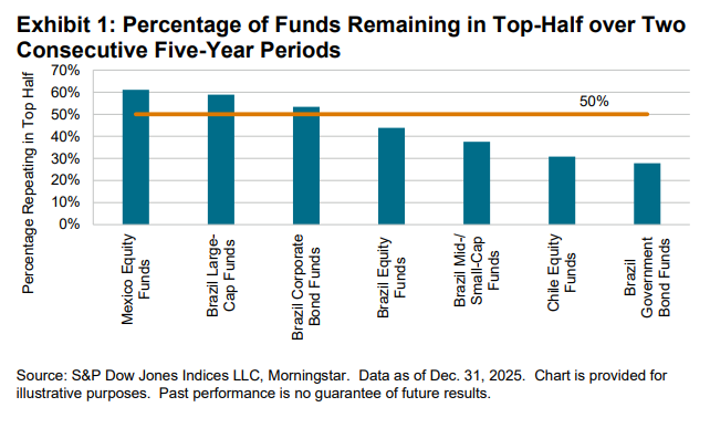 Latin America Persistence Scorecard Year-End 2025: Exhibit 1