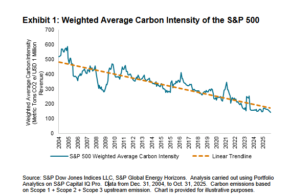 Benchmarking the Energy Transition: Insights from S&P DJI: Exhibit 1