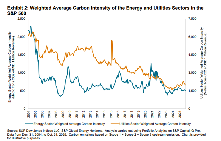 Benchmarking the Energy Transition: Insights from S&P DJI: Exhibit 2
