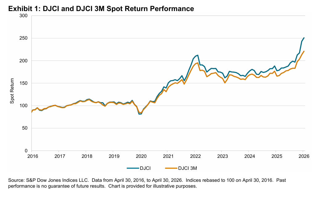 BDJCI and DJCI 3M Spot Return : Exhibit 1