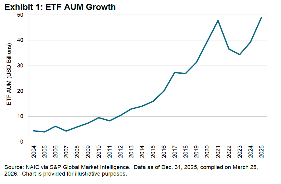 ETFs in Insurance General Accounts – 2026 : Exhibit 1