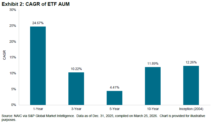 ETFs in Insurance General Accounts – 2026 : Exhibit 2