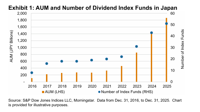 AUM and Number of Dividend Index Funds in Japan: Exhibit 1