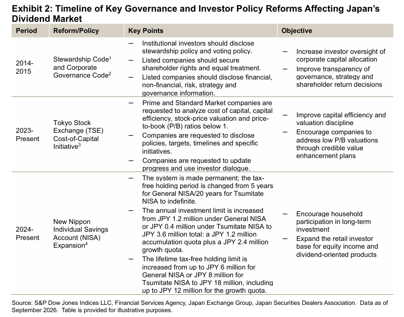 Timeline of Key Governance and Investor Policy Reforms Affecting Japan’s Dividend Market: Exhibit 2