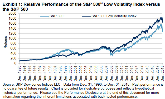 Is the low volatility anomaly universal?: Exhibit 1