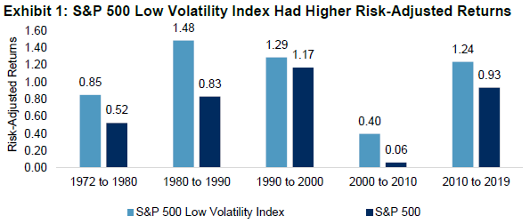 S&P 500 Low Volatility Index: Five Decades of History: Exhibit 1
